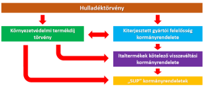 Az EPR kormányrendelet és a környezetvédelmi termékdíj által érintett területek.